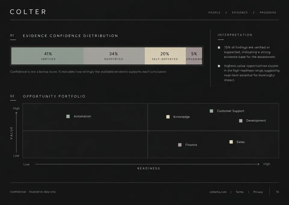 Approved AI Assessment report-layout reference with illustrative findings and analytics